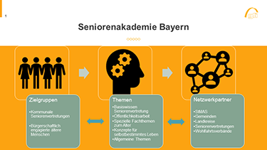 Seniorenakademie Bayern: Zielgruppen-Themen-Netzwerkpartner